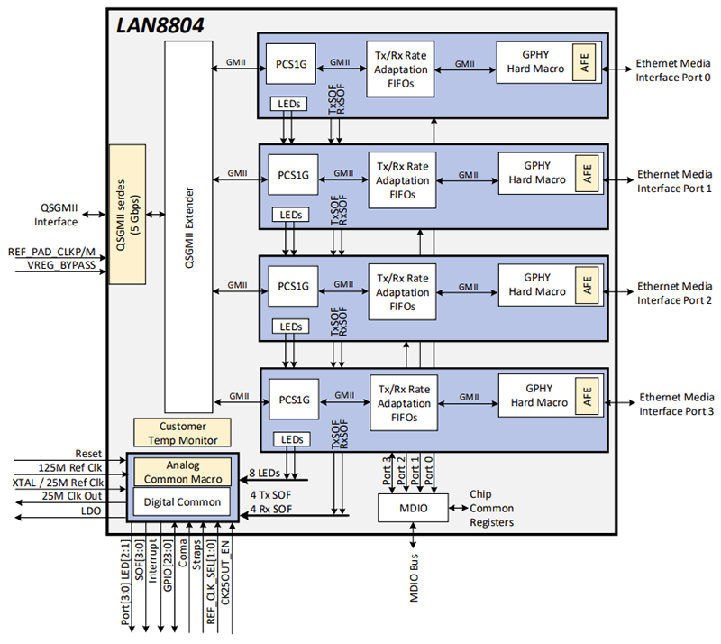 Block Diagram - Microchip Technology LAN8804 4-Port Gigabit Ethernet Transceivers